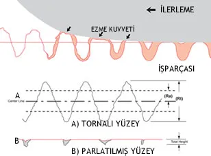 Ezerek Parlatma Nedir?
