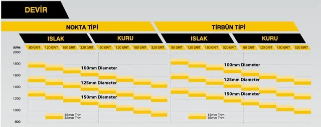 NamPower fırça devir hızı rehberi