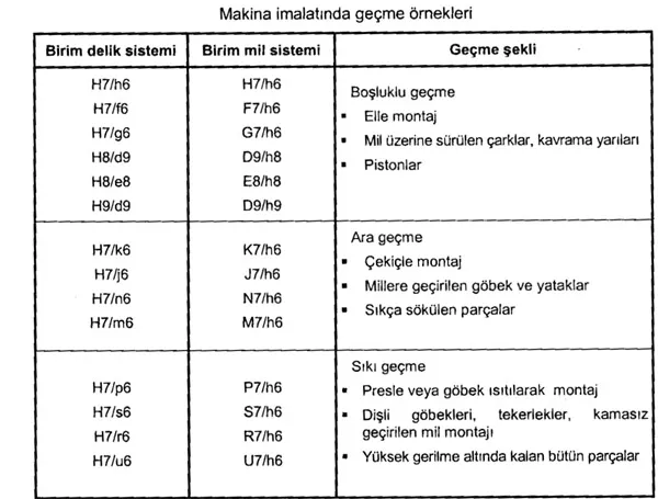 Geçme Örnekleri - Boşluklu, Belirsiz ve Sıkı Geçme