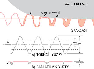 Ezme İşlemi